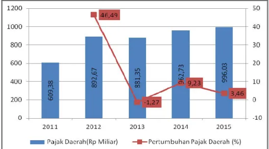 Gambar  2.  Perkembangan  Penerimaan  Pajak  Daerah  Tahun  Anggaran  2011‐2015 