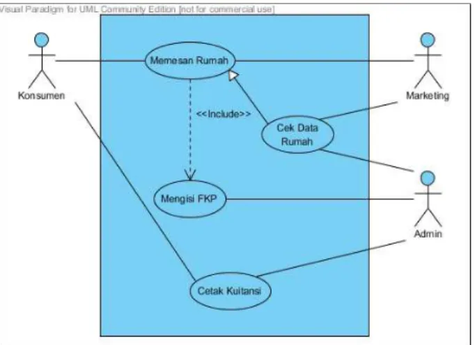 Gambar 1 use case diagram pemesanan rumah 