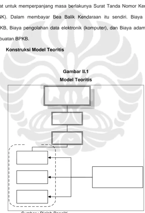 Gambar II.1  Model Teoritis 