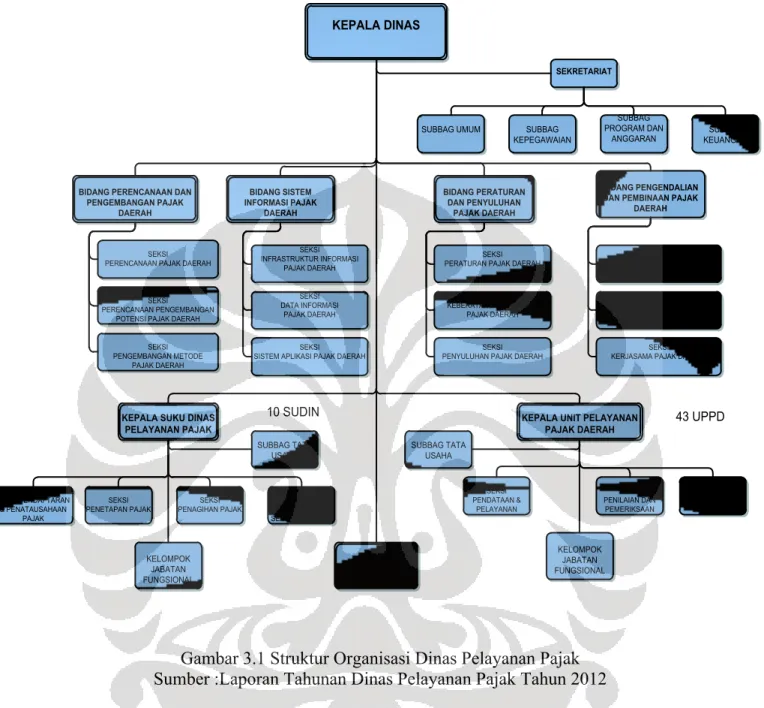 Gambar 3.1 Struktur Organisasi Dinas Pelayanan Pajak  Sumber :Laporan Tahunan Dinas Pelayanan Pajak Tahun 2012 