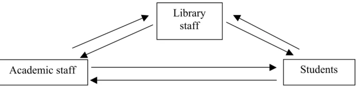 Gambar 1.1 : Hubungan antara staf perpustakaan,   staf akademik dan mahasiswa dalam pendidikan  