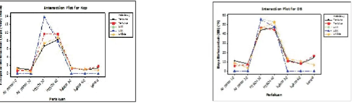 Gambar 1 memperlihatkan bahwa metode uji dan perlakuan pendahuluan memiliki pengaruh terhadap daya berkecambah dan kecepatan  ber-kecambah benih pilang
