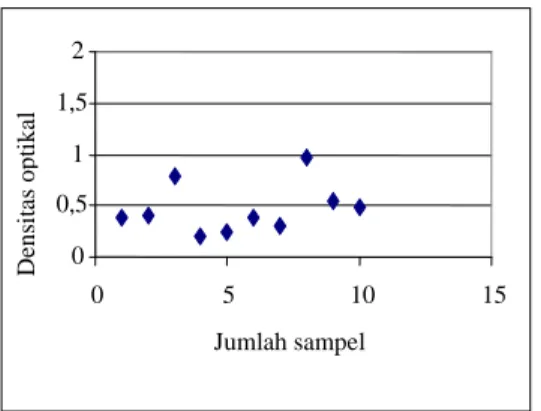 Gambar 5.  Gambaran sebaran titer ELISA (densitas  optikal) pada sampel serum anjing yang  dikoleksi di wilayah Kabupaten Bogor 