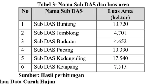 Tabel 3: Nama Sub DAS dan luas area