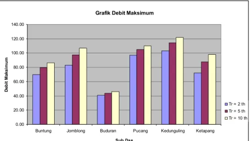Grafik Debit Maksimum