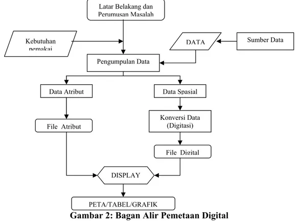 Gambar 2: Bagan Alir Pemetaan Digital Basisdata Sistem Informasi Geografis