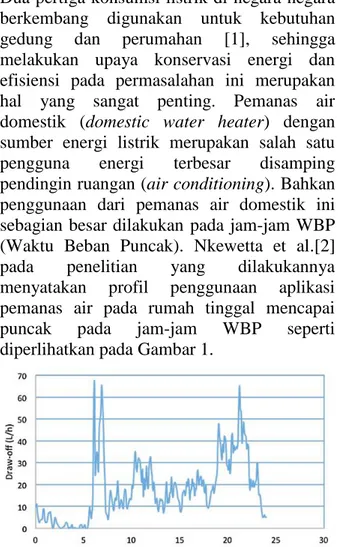 Gambar 1. Profil penggunaan air panas pada  perumahan [2] 