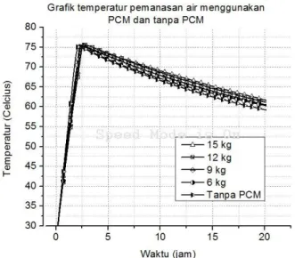 Gambar 6. Grafik perbandingan temperatur  rata-rata PCM 15 kg dengan selisih 