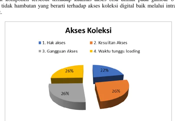 Gambar 6. Proporsional Komponen Akses Koleksi 