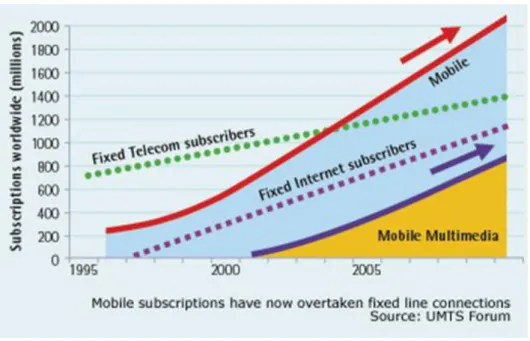 Gambar 1. Pertumbuhan pelanggan jaringan telepon bergerak, jaringan telepon tetap dan jaringan  internet (Sumber: UMTS Forum)