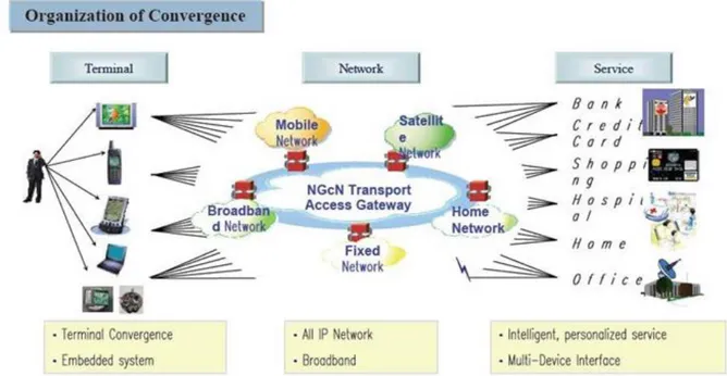 Gambar 5 Konergensi perangkat, network &amp; layanan (Sumber: Electronic &amp; Telecomunication Research Institute)