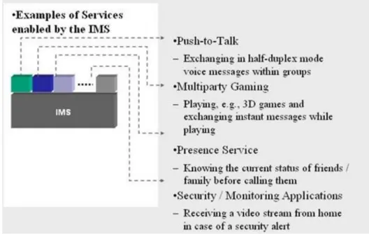 Gambar 7. Layanan-layanan multimedia  yang  dapat berjalan pada platform IMS (Sumber: Siemens)
