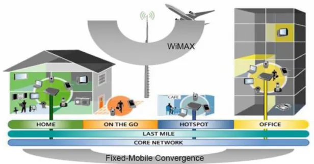 Gambar 12 merefleksikan komunikasi tanpa batas  (seamless mobility) dengan ilustasi seorang pengguna   sedang chatting     di  rumah  dengan  akses  intenet  intenet  ADSL    pada  notebooknya    (Wi-Fi  enabled,  WiMAX  enabled    &amp;    3G  PC  Card em
