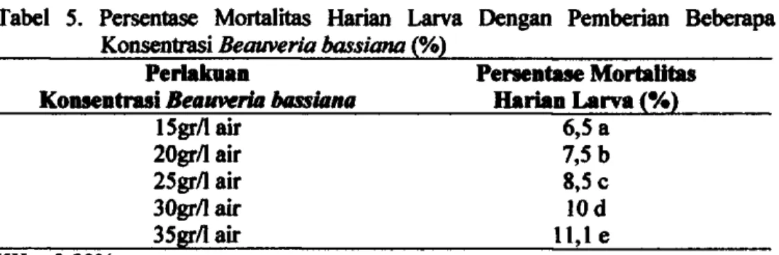 Tabel 5. Persentase Mortalitas Harian Larva Dengan Pemberian Beberapa  Konsentrasi Beauveria bassiana (%)  Periakuan 
