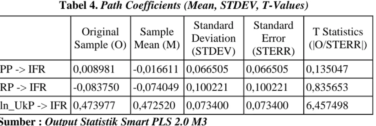 Tabel 4. Path Coefficients (Mean, STDEV, T-Values) 