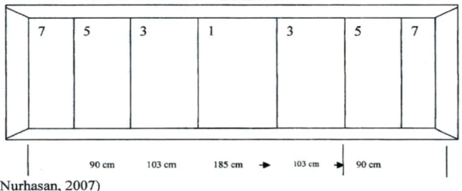 Gambar 4.2 Lapangan Tes Menendang Bola (Nurhasan, 2007:163)  5 Cara mengukur ketepatan tembakan: 