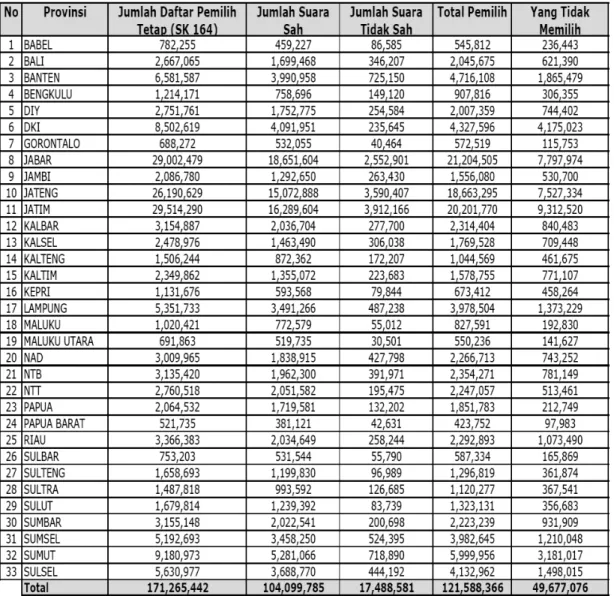 TABEL 1. Daftar Tingkat Partisipasi Masyarakat Dalam Pemilu Legislatif 2009 