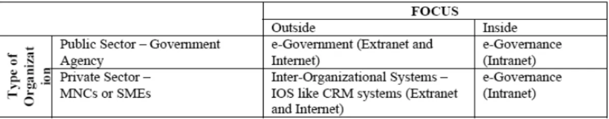 TABEL 2. Palvia and S harma Framework for e-Government  vs e-Governance 