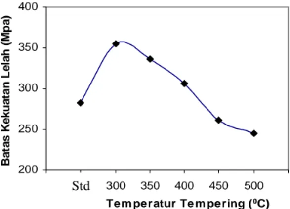 Gambar 4.Grafik Batas Kekuatan Lelah Vs  Temperatur Tempering 
