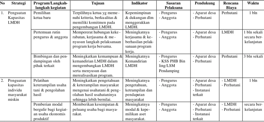 Tabel 13  :  Program Aksi Pengembangan Kelembagaan Pengelolaan Hutan Berbasis  Masyarakat di Desa Tonjong