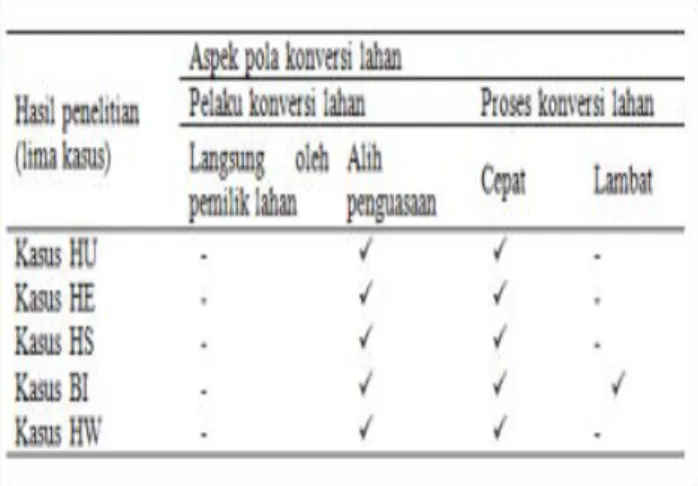 Tabel 1. Pola-pola Konversi Lahan Berdasarkan Lima   Kasus Konversi Lahan Pertanian di Desa  Cihideung  Ilir