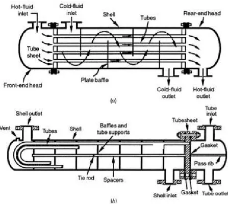 Gambar II.8 heat exchanger tipe shell &amp; tube  (a) satu jalur shell, satu jalur tube  (b) satu jalur shell, dua jalur tube 