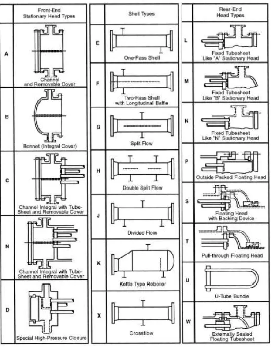Gambar II.10  tipe-tipe desain front-end head, shell, dan rear-end head 
