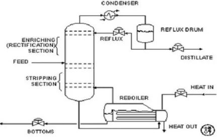 Gambar II.1 skema alat destilasi etanol 