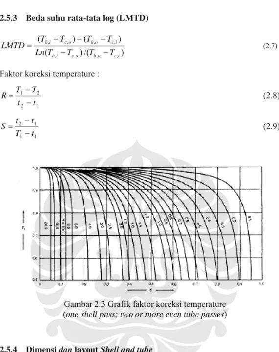 Gambar 2.3 Grafik faktor koreksi temperature  (one shell pass; two or more even tube passes) 