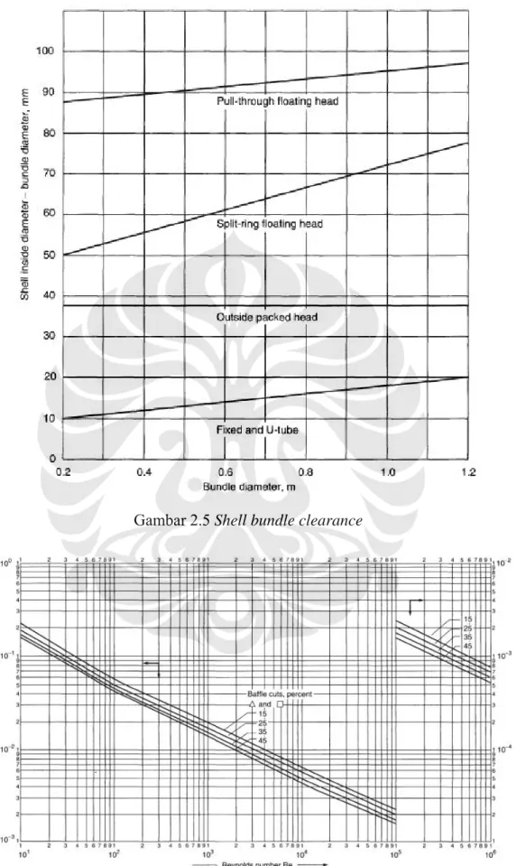 Gambar 2.5 Shell bundle clearance 