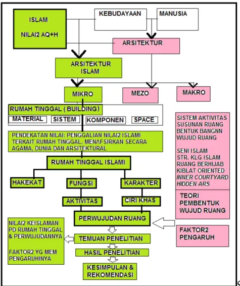 Gambar 1.2: Kerangka Pikir Nilai-nilai Keislaman dalam Rumah Tinggal 