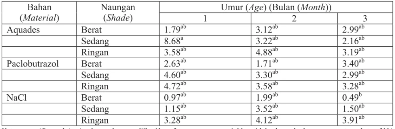 Tabel 3. Uji beda nyata pengaruh kondisi tempat simpan terhadap pertambahan diameter kayu bawang (