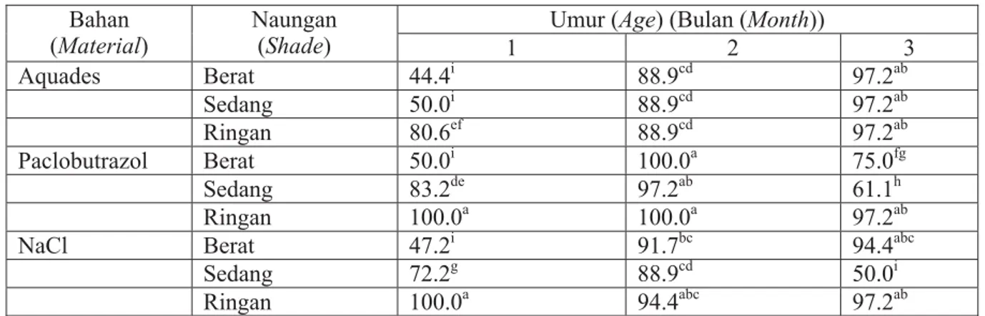 Tabel 5. Uji beda rata-rata pengaruh interaksi antara bahan penghambat tumbuh, kondisi tempat simpan dan umur semai terhadap persen hidup semai kayu bawang (