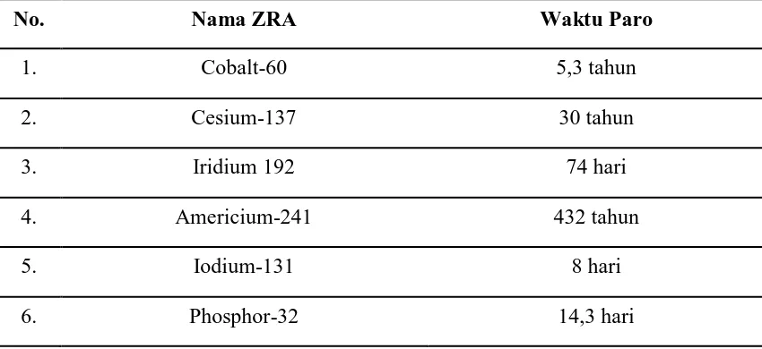 Tabel 1. Jenis ZRA yang banyak dimanfaatkan di bidang kesehatan, industri dan penelitian