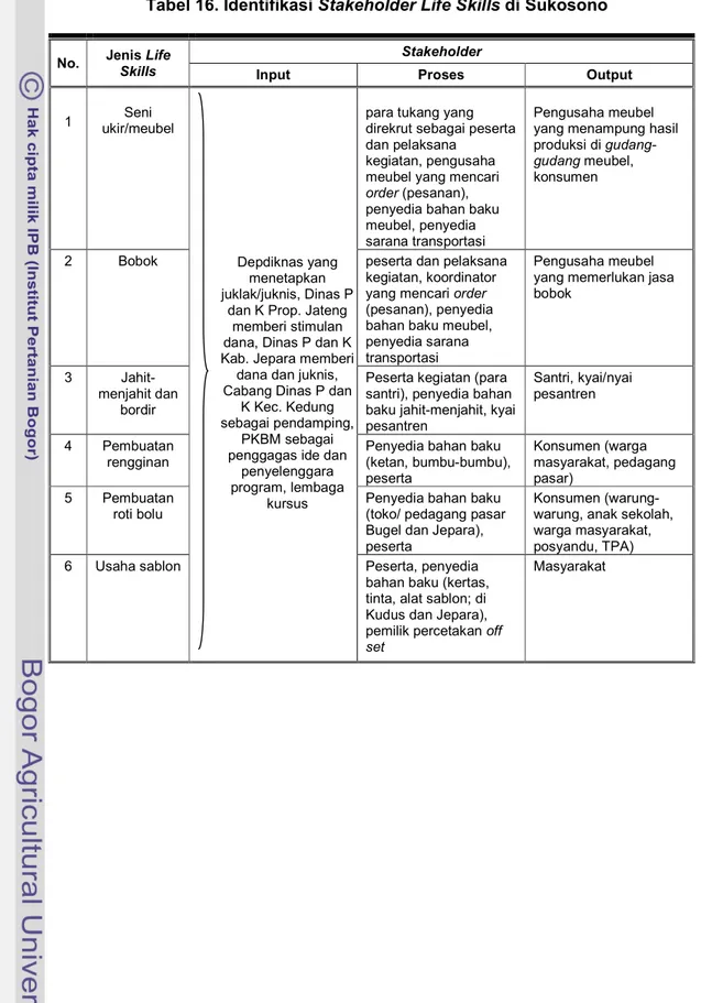 Tabel 16. Identifikasi Stakeholder Life Skills di Sukosono 