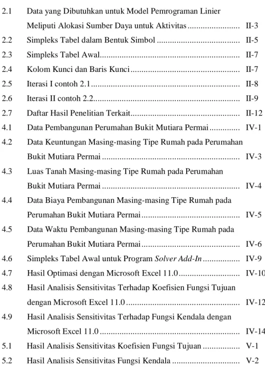 Tabel                                                                                                          Halaman  2.1  Data yang Dibutuhkan untuk Model Pemrograman Linier 