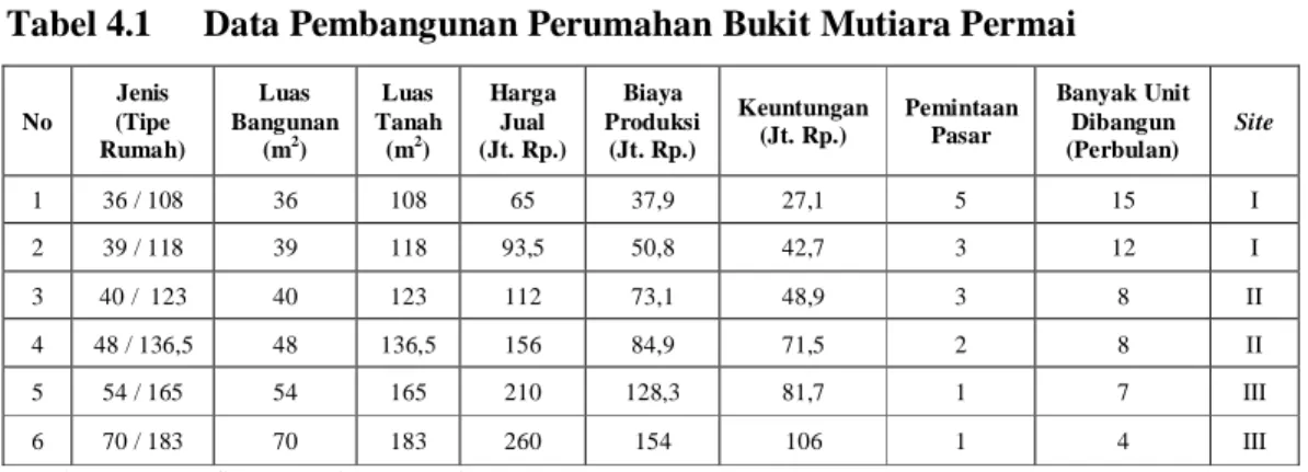Tabel 4.1  Data Pembangunan Perumahan Bukit Mutiara Permai 