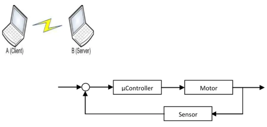 Gambar 1. Skematik Sistem Kendali Jarak Jauh 