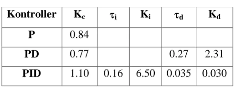 Tabel 1. Parameter P, PI dan PID  Kontroller  K c  i K i  d K d
