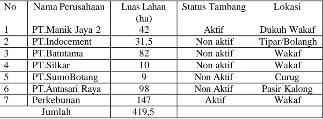 Tabel 1. Penguasaan  Lahan  Oleh Perusahaan Pertambangan di Desa Batujajar  No  Nama Perusahaan  Luas Lahan 