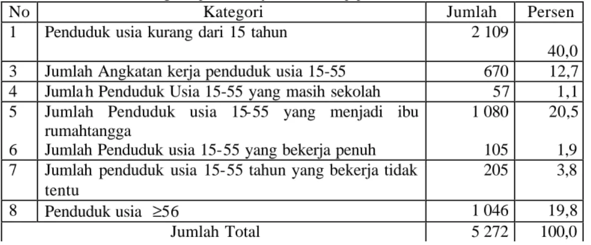 Tabel 5.  Kondisi Ketenagakerjaan Masyarakat Batujajar. 