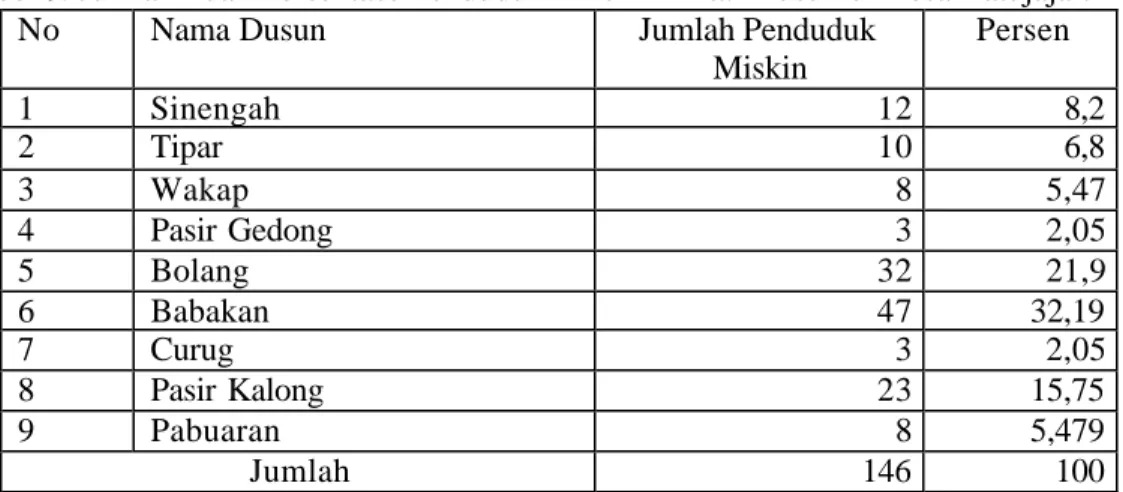 Tabel  9. Jumlah   dan Persentase Penduduk  Miskin Antar Dusun di Desa Batujajar. 