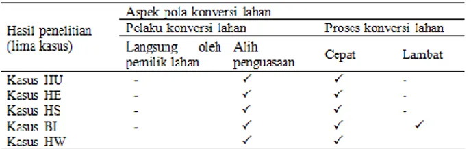 Tabel  1.  Pola-pola  Konversi  Lahan  Berdasarkan  Lima  Kasus  Konversi  Lahan  Pertanian  di  Desa  Cihideung Ilir 