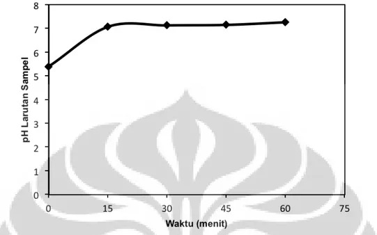 Gambar  3.  Profil  peningkatan  pH  limbah  amonia  sintetik  tanpa  injektor  (laju  alir  48  LPM;  suhu  awal  24,8 o C; pH awal 5,39; konsentrasi awal 25 mg/L) 