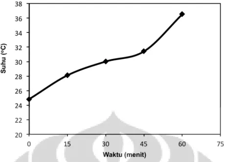 Gambar 2. Profil peningkatan suhu pada limbah amonia sintetik tanpa injektor (laju alir 48 LPM; suhu  awal 24,8 o C; pH awal 5,39; konsentrasi awal 25 mg/L) 