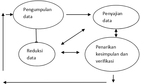 Gambar 3. Siklus Analisis Data Miles dan Huberman (1984) Sumber: Sugiyono.2012. 