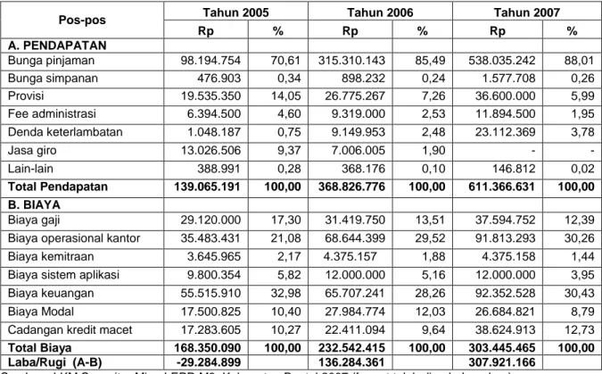 Tabel 1. Laporan laba/rugi LKM LEPP-M3 Kabupaten Bantul tahun 2005-2007 (per Desember) 