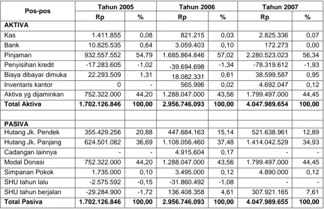 Tabel 2.  Neraca  keuangan  LKM  Swamitra  Mina    Kabupaten  Bantul  periode  2005-2007  per  31                Desember 