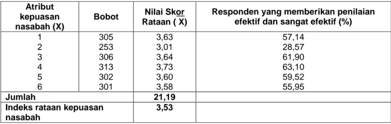 Tabel 10. Hasil analisis efektivitas LKM berdasarkan Kepuasan Nasabah  Atribut 