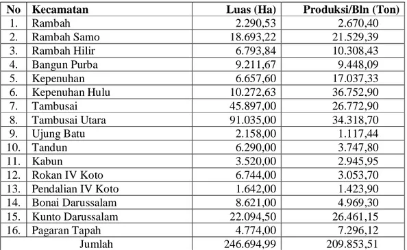 Tabel 1.1 Luas Lahan dan Produksi Perkebunan Kelapa Sawit Rakyat Kabupaten Rokan   Hulu Tahun 2010